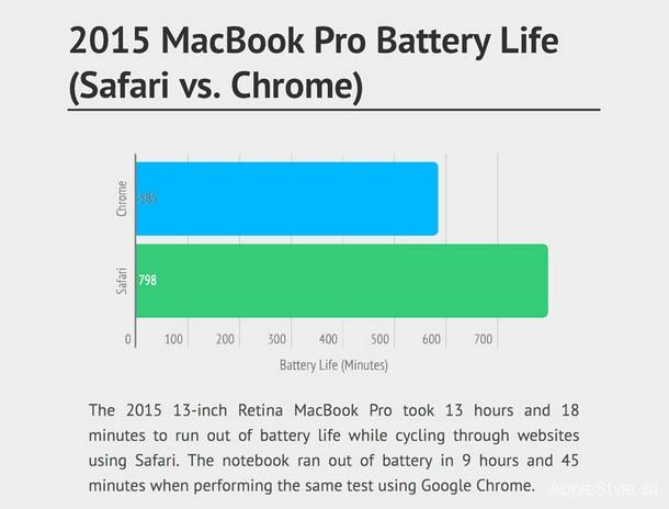 Заряд батареи MacBook